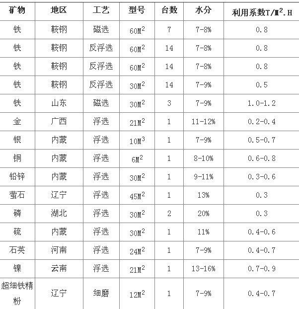 成人免费视频国产免费麻豆浅析陶瓷过滤机选型参数及技术优势分析